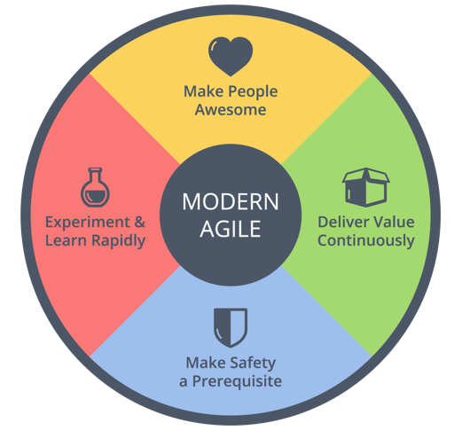 Visual representation of the core principles of agile methodologies